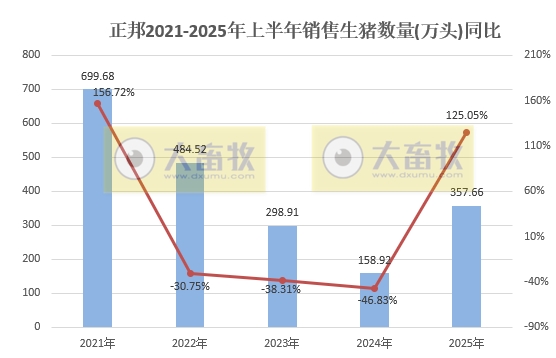 正邦科技上半年扭亏盈，最高净赚2.1亿元，生猪销量和收入翻倍均增长，其中6月销量和收入创下近3年最高