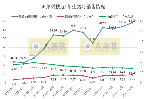 正邦科技上半年扭亏盈，最高净赚2.1亿元，生猪销量和收入翻倍均增长，其中6月销量和收入创下近3年最高