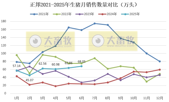 正邦科技上半年扭亏盈，最高净赚2.1亿元，生猪销量和收入翻倍均增长，其中6月销量和收入创下近3年最高