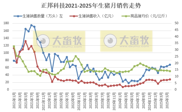 正邦科技上半年扭亏盈，最高净赚2.1亿元，生猪销量和收入翻倍均增长，其中6月销量和收入创下近3年最高