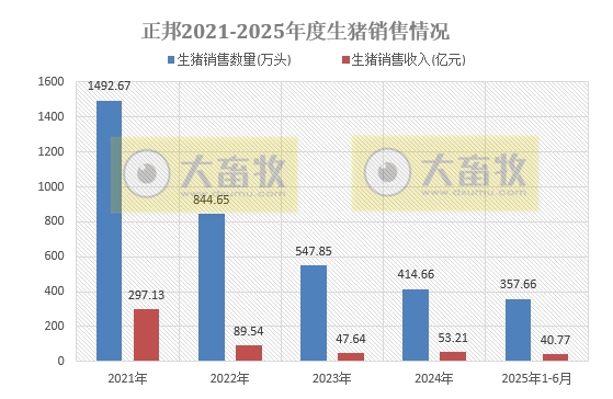 正邦科技上半年扭亏盈，最高净赚2.1亿元，生猪销量和收入翻倍均增长，其中6月销量和收入创下近3年最高