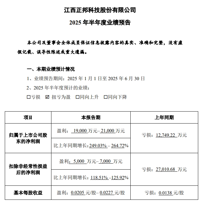 正邦科技上半年扭亏盈，最高净赚2.1亿元，生猪销量和收入翻倍均增长，其中6月销量和收入创下近3年最高