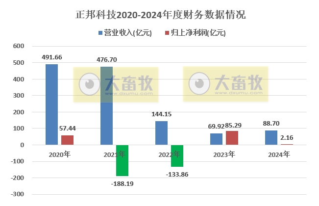 正邦科技上半年扭亏盈，最高净赚2.1亿元，生猪销量和收入翻倍均增长，其中6月销量和收入创下近3年最高
