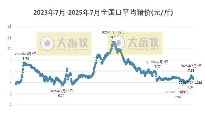2025.07.12 今天猪价行情——大多数继续下跌，且跌至7月以来最低价，7月计划出栏量预计环比有所回升