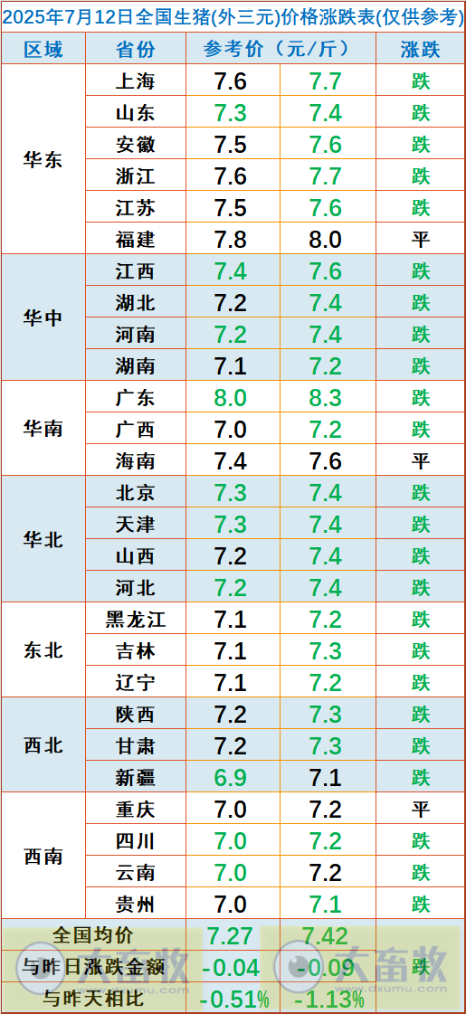 2025.07.12 今天猪价行情——大多数继续下跌，且跌至7月以来最低价，7月计划出栏量预计环比有所回升