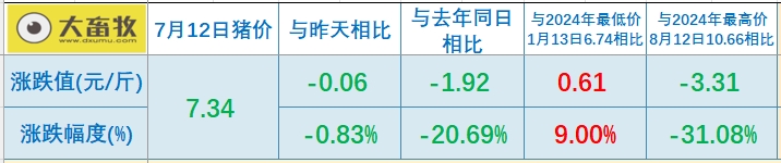 2025.07.12 今天猪价行情——大多数继续下跌，且跌至7月以来最低价，7月计划出栏量预计环比有所回升