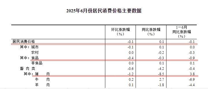 国家统计局：2025年6月全国CPI环降同涨，牛肉价格结束28个月连续下降，猪肉价格下降8.5%，为连续上涨后首次转降