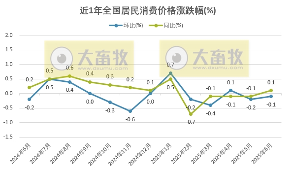 国家统计局：2025年6月全国CPI环降同涨，牛肉价格结束28个月连续下降，猪肉价格下降8.5%，为连续上涨后首次转降