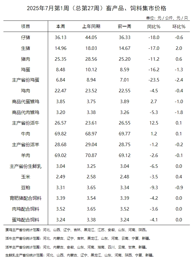 农业农村部发布2025年7月第1周畜产品和饲料集贸市场价格情况