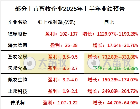 2025.07.12 今天猪价行情——大多数继续下跌，且跌至7月以来最低价，7月计划出栏量预计环比有所回升