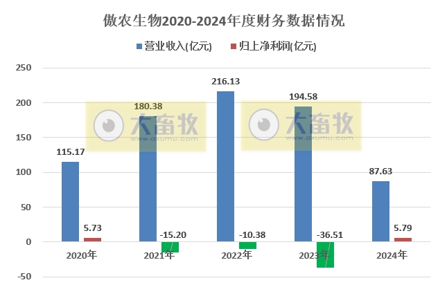 傲农生物上半年最高净赚4亿元，但扣非净利仍有亏损，生猪销量同比减少4成