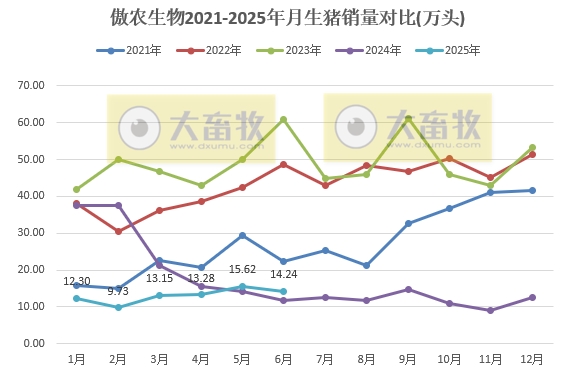 傲农生物上半年最高净赚4亿元，但扣非净利仍有亏损，生猪销量同比减少4成