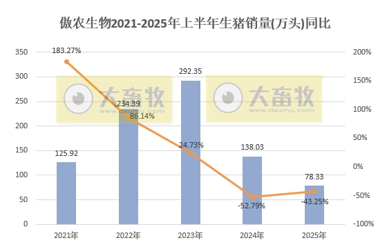傲农生物上半年最高净赚4亿元，但扣非净利仍有亏损，生猪销量同比减少4成