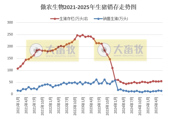 傲农生物上半年最高净赚4亿元，但扣非净利仍有亏损，生猪销量同比减少4成
