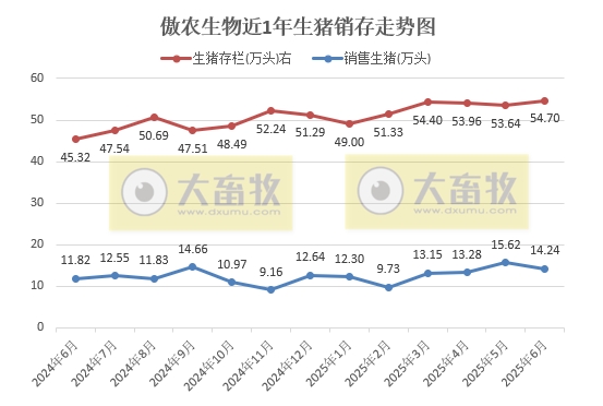 傲农生物上半年最高净赚4亿元，但扣非净利仍有亏损，生猪销量同比减少4成