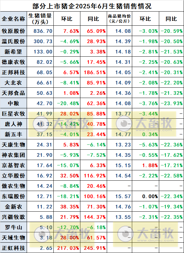 2025.07.13 今天猪价行情——整体稳中有升,预计第三季度猪价可能会季节性回升,但上涨空间不大