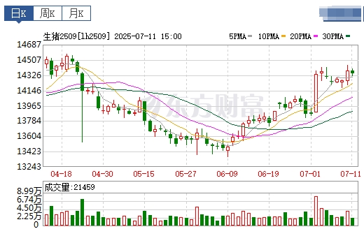 2025.07.12 今天猪价行情——大多数继续下跌，且跌至7月以来最低价，7月计划出栏量预计环比有所回升