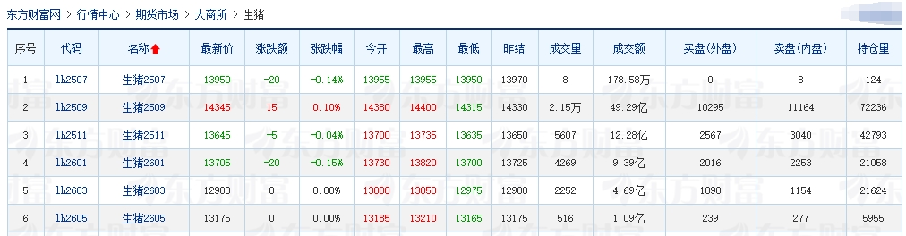 2025.07.12 今天猪价行情——大多数继续下跌，且跌至7月以来最低价，7月计划出栏量预计环比有所回升