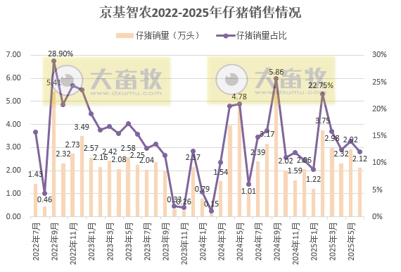 10家上市猪企2025年6月及上半年仔猪销售和成本情况——销量小幅减少，前6月销量超1300万头，其中牧原约830万头