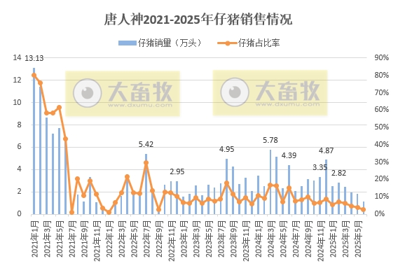 10家上市猪企2025年6月及上半年仔猪销售和成本情况——销量小幅减少，前6月销量超1300万头，其中牧原约830万头
