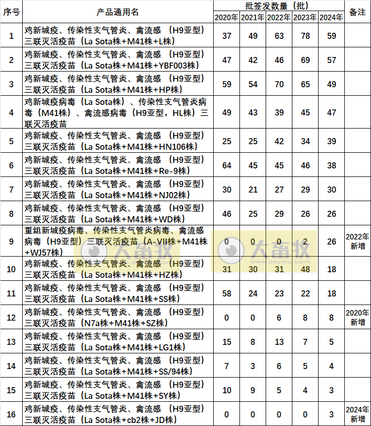 最新鸡新支三联疫苗品种和厂家汇总(2024年版)