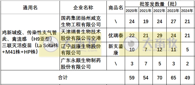 最新鸡新支三联疫苗品种和厂家汇总（2024年版）