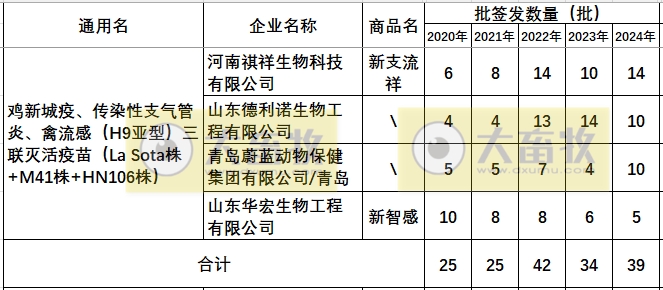 最新鸡新支三联疫苗品种和厂家汇总（2024年版）