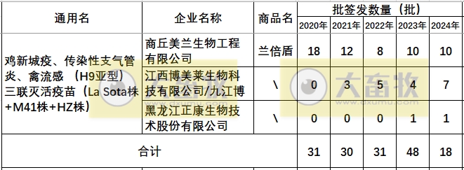 最新鸡新支三联疫苗品种和厂家汇总（2024年版）