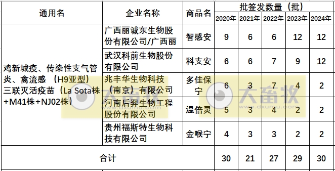 最新鸡新支三联疫苗品种和厂家汇总（2024年版）