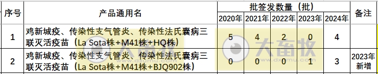 最新鸡新支三联疫苗品种和厂家汇总(2024年版)