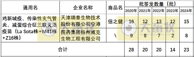 最新鸡新支三联疫苗品种和厂家汇总（2024年版）
