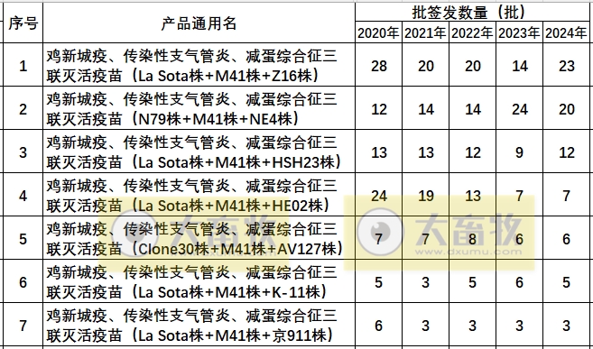 最新鸡新支三联疫苗品种和厂家汇总(2024年版)
