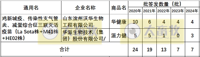 最新鸡新支三联疫苗品种和厂家汇总（2024年版）