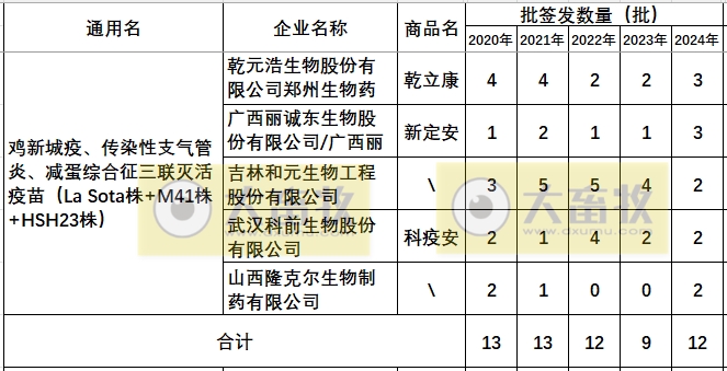 最新鸡新支三联疫苗品种和厂家汇总（2024年版）