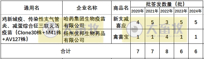 最新鸡新支三联疫苗品种和厂家汇总（2024年版）