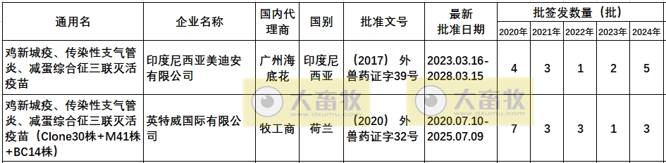 最新鸡新支三联疫苗品种和厂家汇总(2024年版)