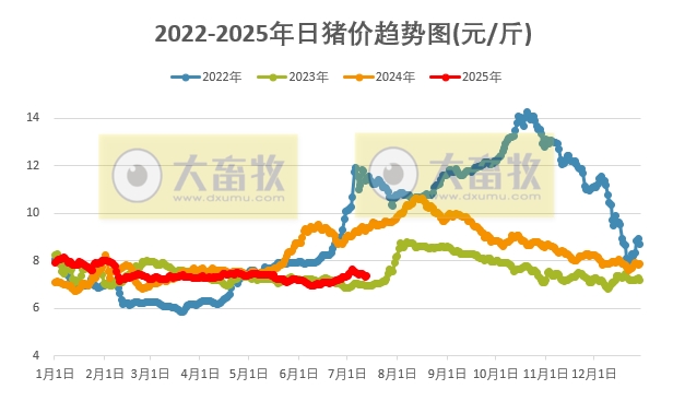2025.07.13 今天猪价行情——整体稳中有升,预计第三季度猪价可能会季节性回升,但上涨空间不大