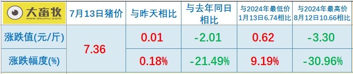 2025.07.13 今天猪价行情——整体稳中有升,预计第三季度猪价可能会季节性回升,但上涨空间不大