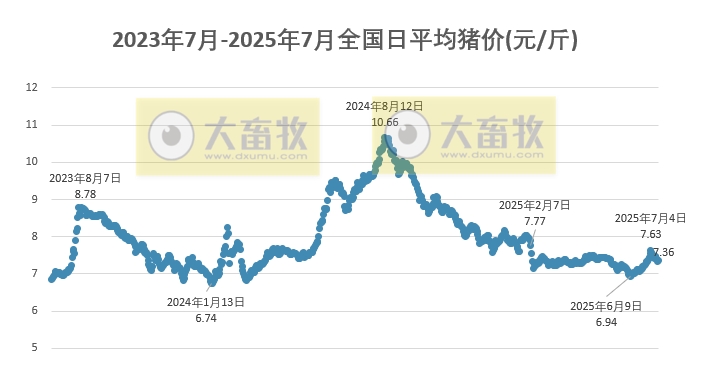 2025.07.13 今天猪价行情——整体稳中有升,预计第三季度猪价可能会季节性回升,但上涨空间不大