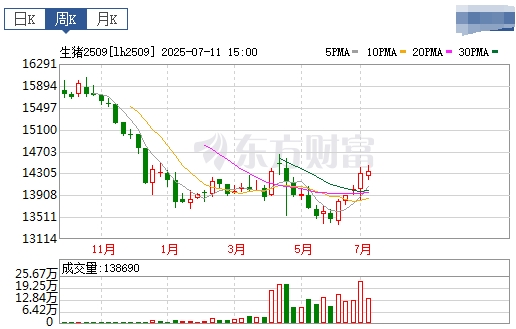2025.07.13 今天猪价行情——整体稳中有升,预计第三季度猪价可能会季节性回升,但上涨空间不大