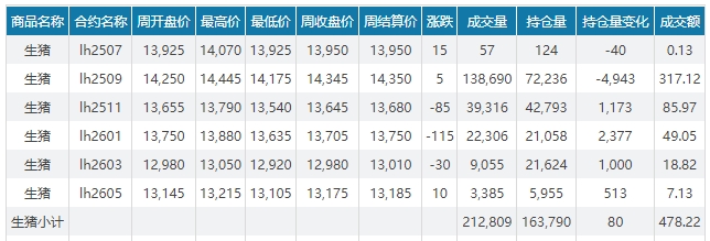 2025.07.13 今天猪价行情——整体稳中有升,预计第三季度猪价可能会季节性回升,但上涨空间不大