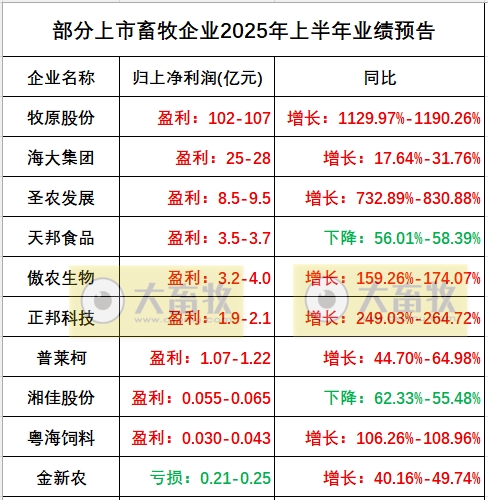 2025.07.13 今天猪价行情——整体稳中有升,预计第三季度猪价可能会季节性回升,但上涨空间不大