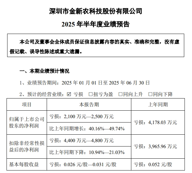 金新农上半年最少还要亏损2100万元，减亏40%，上半年生猪销量同比增长5.6%