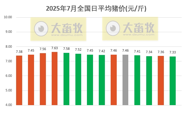 2025.07.14 今天猪价行情——稳中带跌，跌至7月以来最低