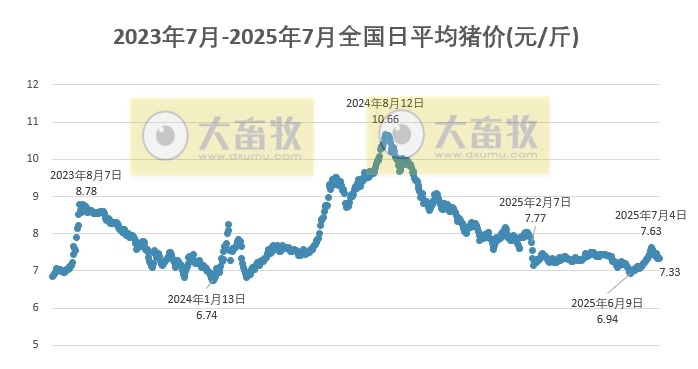 2025.07.14 今天猪价行情——稳中带跌，跌至7月以来最低