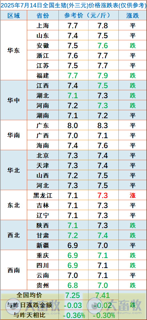 2025.07.14 今天猪价行情——稳中带跌，跌至7月以来最低