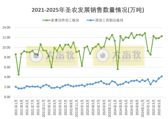 圣农上半年最高净利9.5亿元，同比增长8倍多，且高于前4年的全年利润，6月深加工肉制品销量和收入双双创历史新高