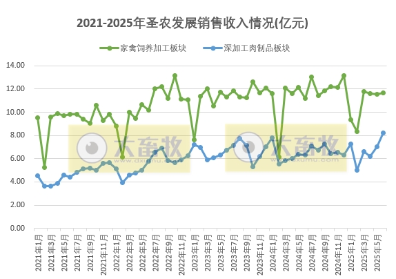 圣农上半年最高净利9.5亿元，同比增长8倍多，且高于前4年的全年利润，6月深加工肉制品销量和收入双双创历史新高
