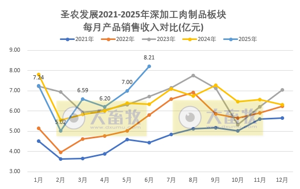 圣农上半年最高净利9.5亿元，同比增长8倍多，且高于前4年的全年利润，6月深加工肉制品销量和收入双双创历史新高