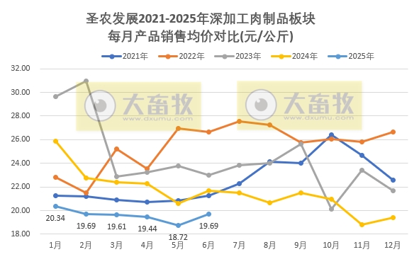 圣农上半年最高净利9.5亿元，同比增长8倍多，且高于前4年的全年利润，6月深加工肉制品销量和收入双双创历史新高